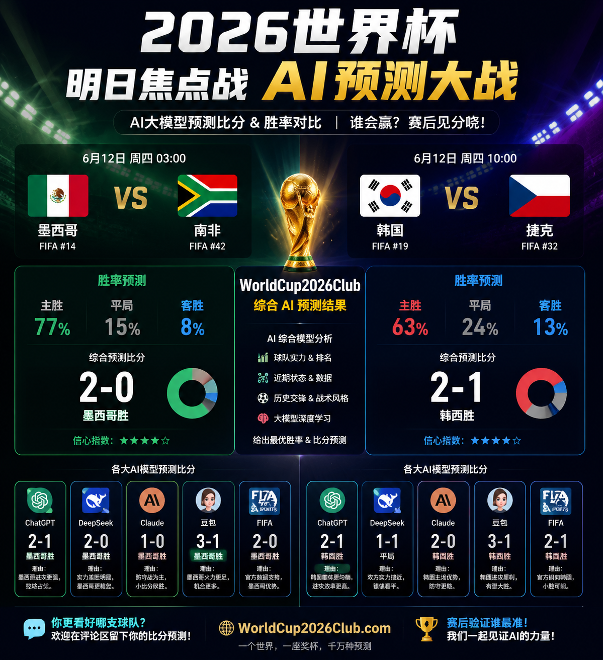 Original opening-day World Cup AI score predictions for Mexico versus South Africa and Korea Republic versus Czechia