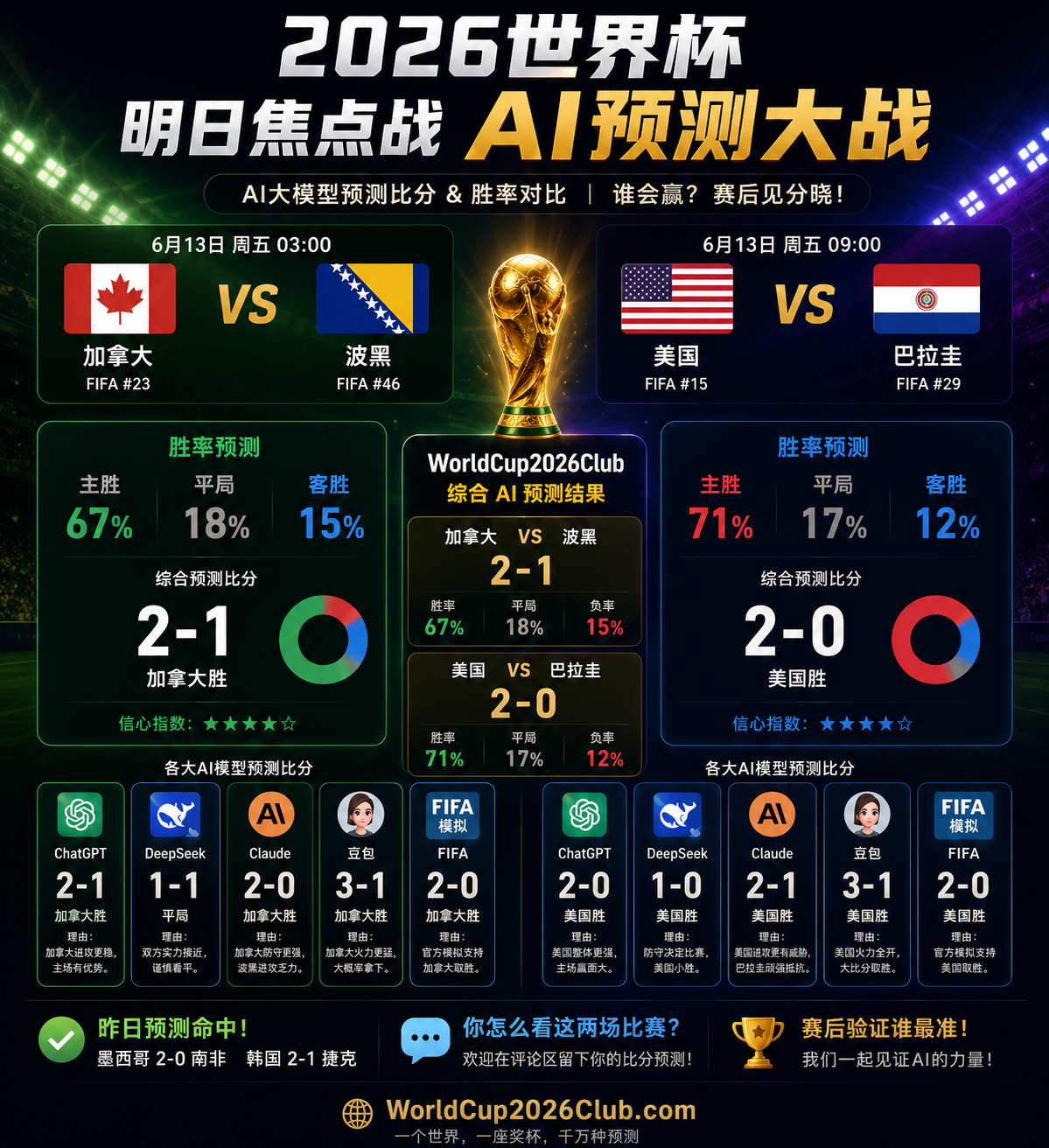 6月13日加拿大对波黑、美国对巴拉圭世界杯 AI 比分预测海报